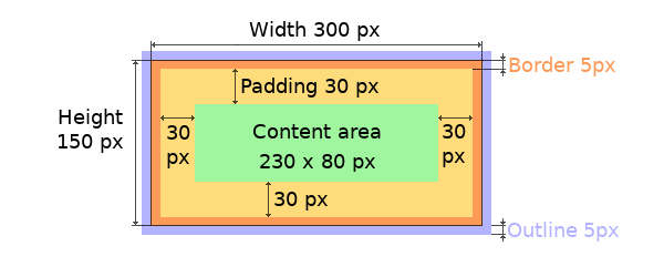 The box models of LVGL: The content area is smaller then the bounding box with the padding and border width